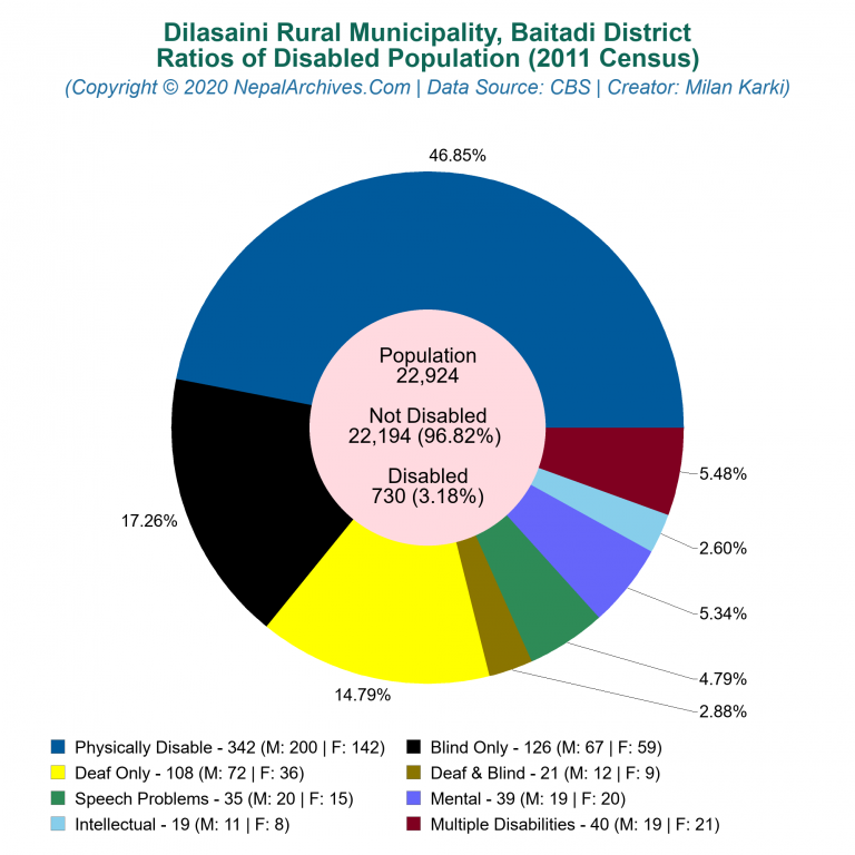 Disabled Population Charts of Dilasaini Rural Municipality