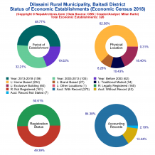 Dilasaini Rural Municipality (Baitadi) | Economic Census 2018