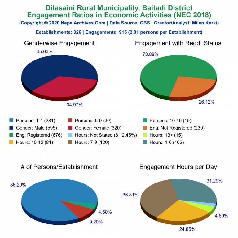 NEC 2018 Economic Engagements Charts of Dilasaini Rural Municipality