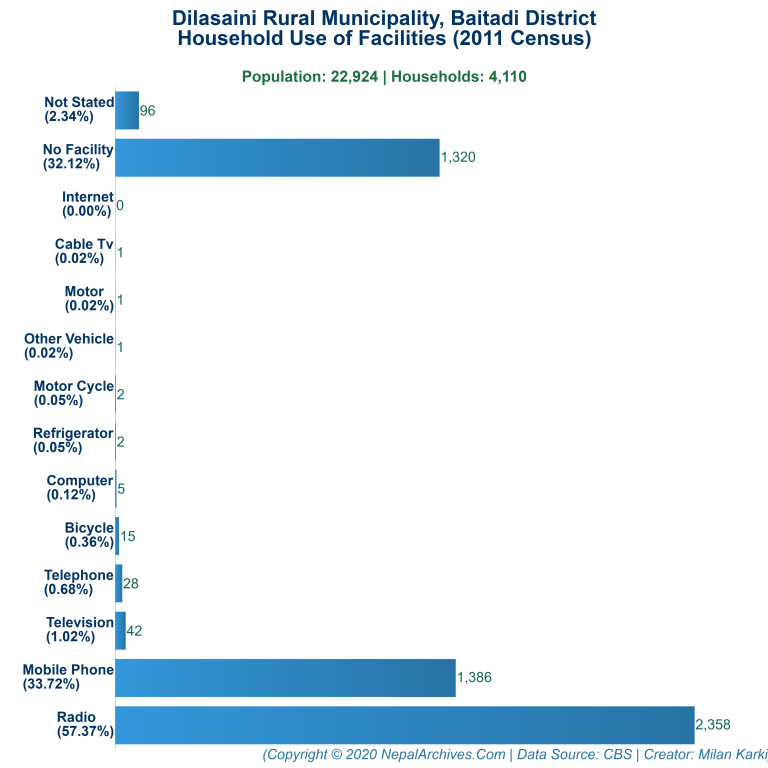 Household Facilities Bar Chart of Dilasaini Rural Municipality