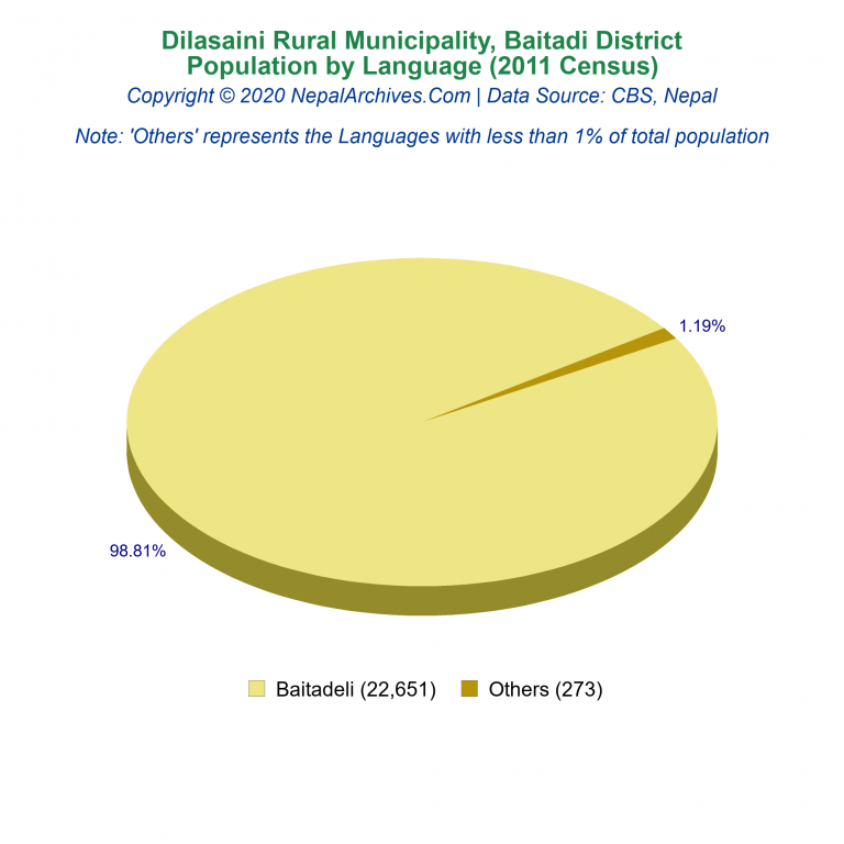 Population by Language Chart of Dilasaini Rural Municipality