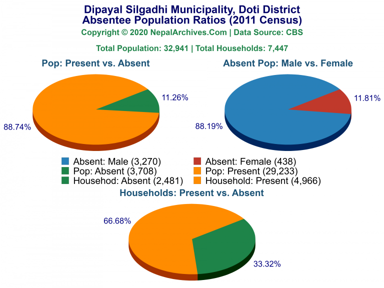 Ansentee Population Pie Charts of Dipayal Silgadhi Municipality