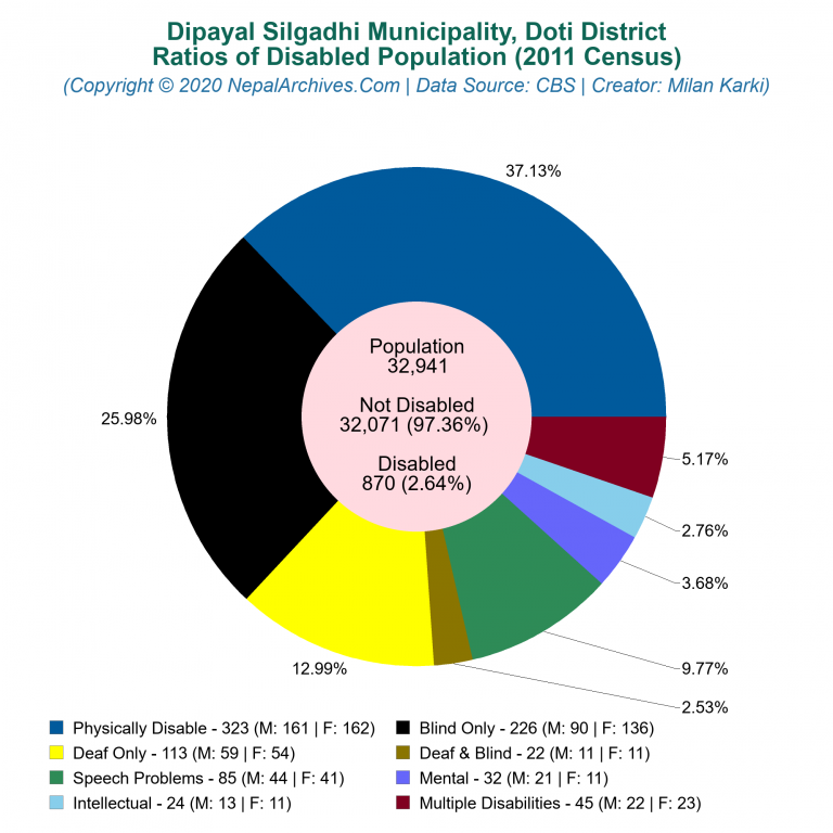 Disabled Population Charts of Dipayal Silgadhi Municipality