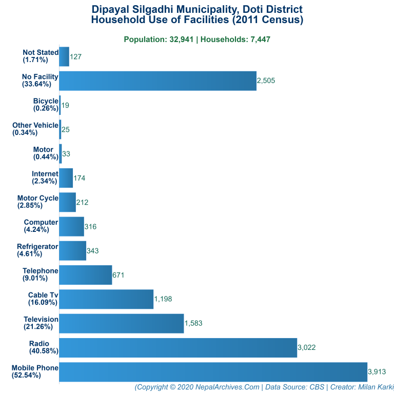 Household Facilities Bar Chart of Dipayal Silgadhi Municipality