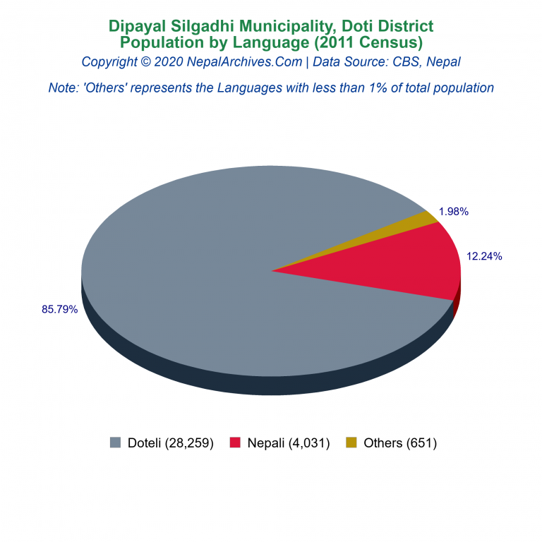 Population by Language Chart of Dipayal Silgadhi Municipality