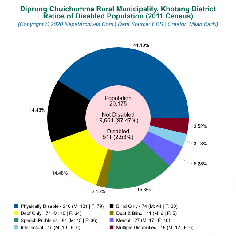 Disabled Population Charts of Diprung Chuichumma Rural Municipality