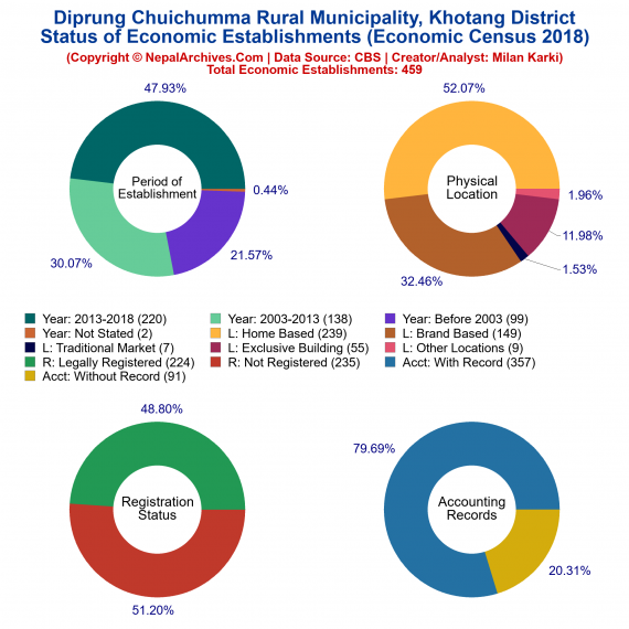 Diprung Chuichumma Rural Municipality (Khotang) | Economic Census 2018