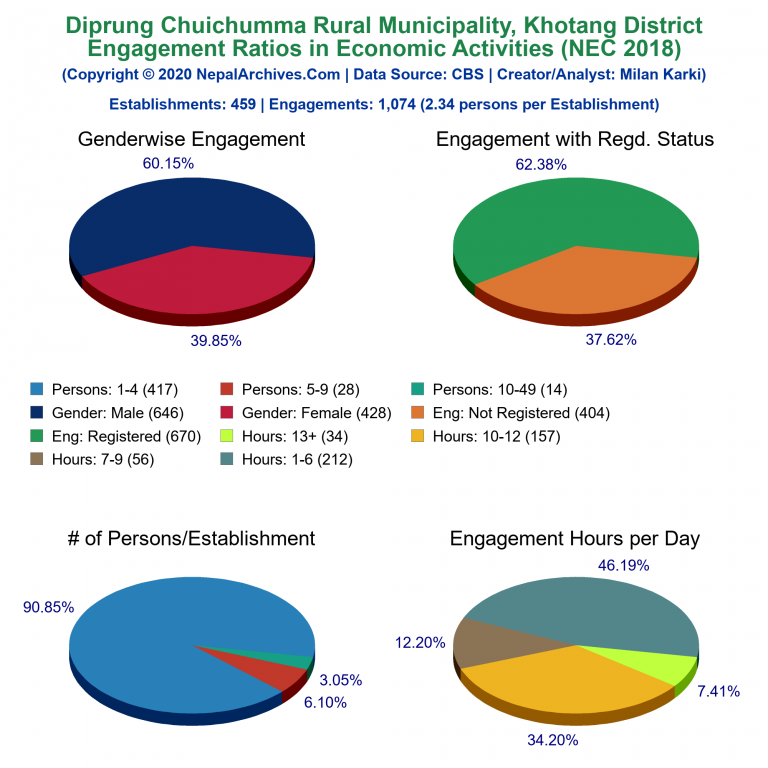 NEC 2018 Economic Engagements Charts of Diprung Chuichumma Rural Municipality