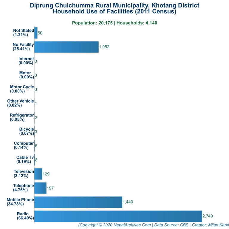 Household Facilities Bar Chart of Diprung Chuichumma Rural Municipality