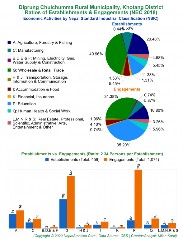 Economic Activities by NSIC Charts of Diprung Chuichumma Rural Municipality