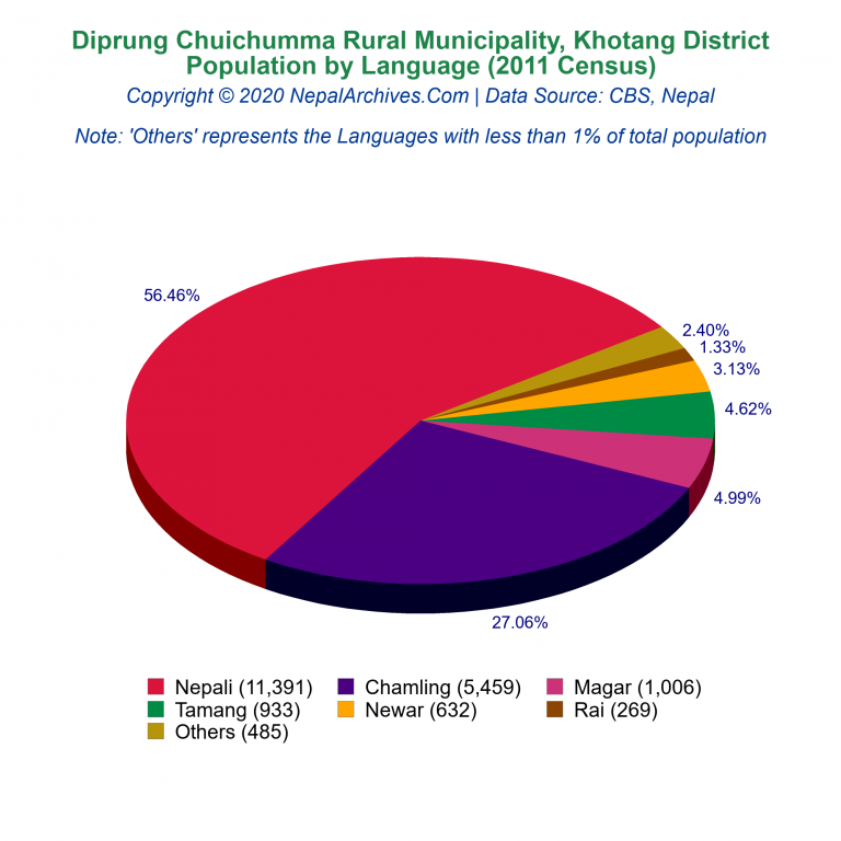 Population by Language Chart of Diprung Chuichumma Rural Municipality