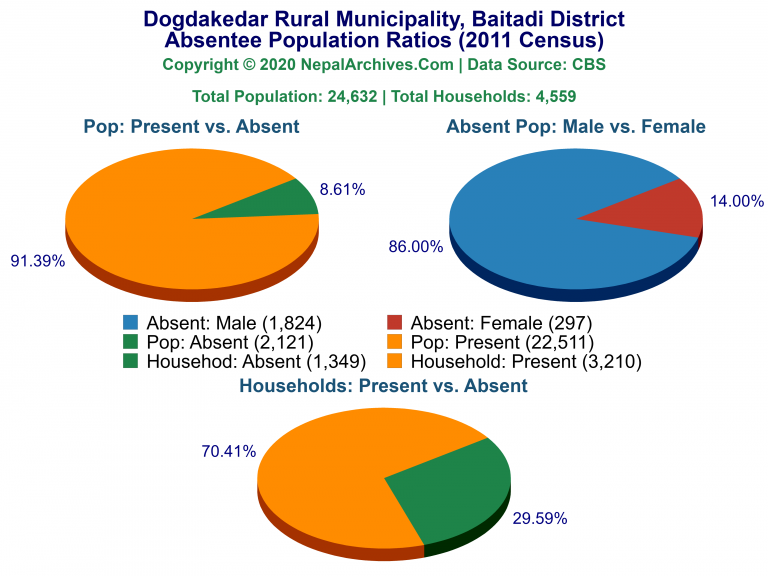 Ansentee Population Pie Charts of Dogdakedar Rural Municipality