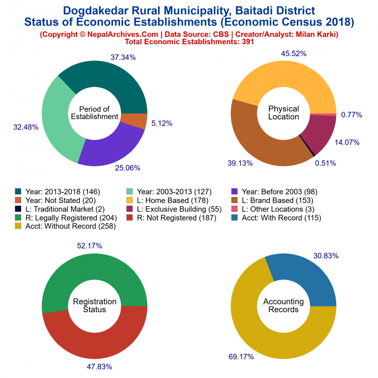 NEC 2018 Economic Establishments Charts of Dogdakedar Rural Municipality