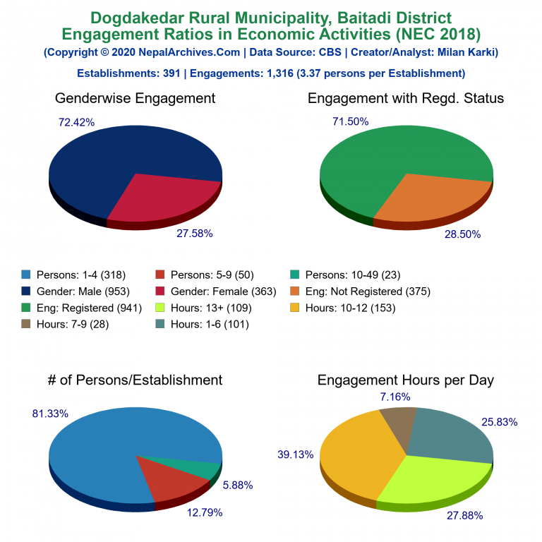 NEC 2018 Economic Engagements Charts of Dogdakedar Rural Municipality