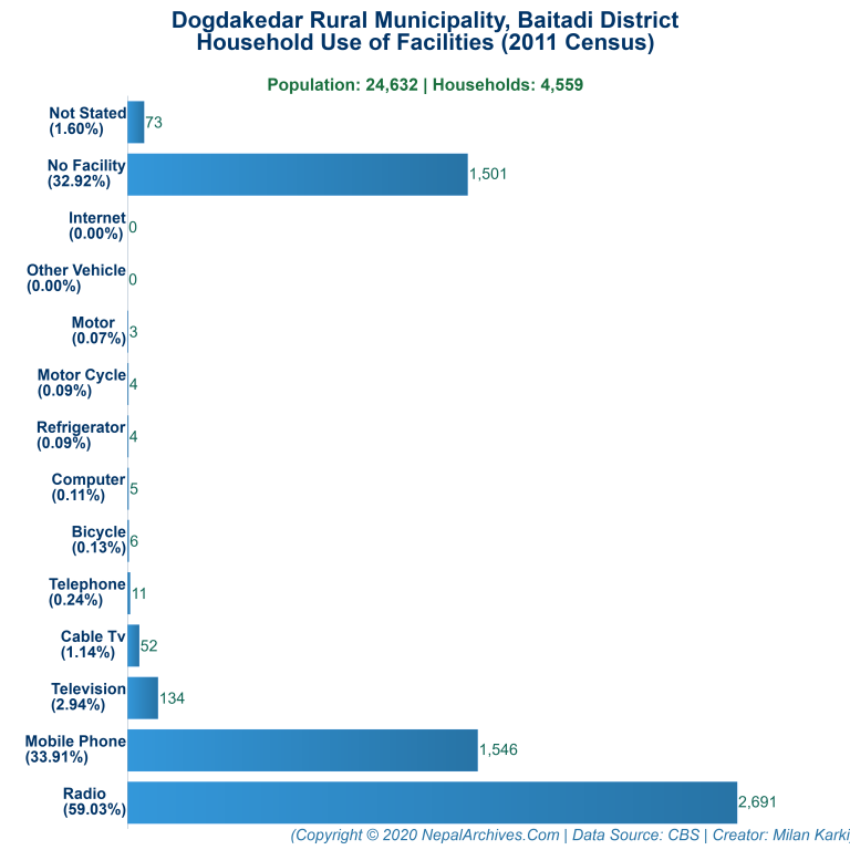 Household Facilities Bar Chart of Dogdakedar Rural Municipality