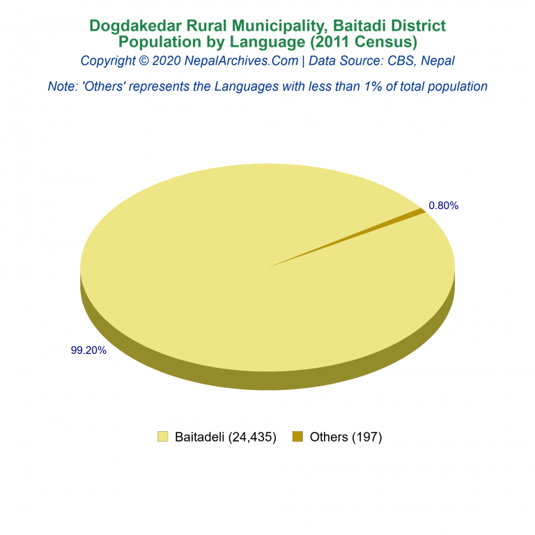 Population by Language Chart of Dogdakedar Rural Municipality