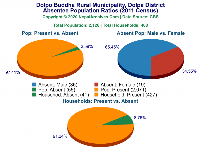 Ansentee Population Pie Charts of Dolpo Buddha Rural Municipality