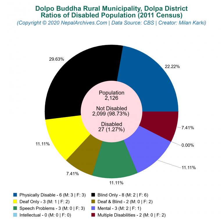 Disabled Population Charts of Dolpo Buddha Rural Municipality