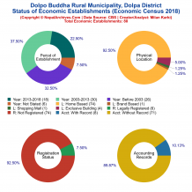 Dolpo Buddha Rural Municipality (Dolpa) | Economic Census 2018