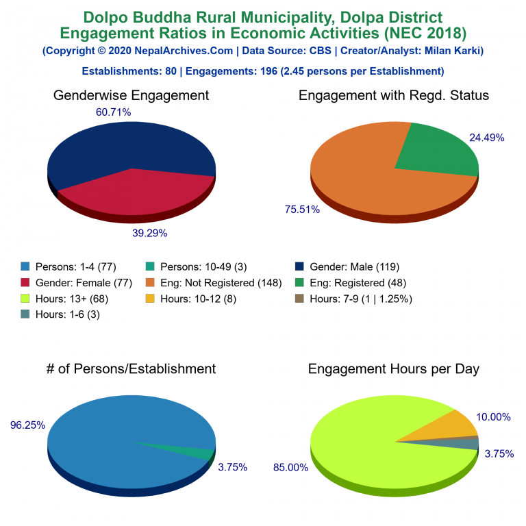 NEC 2018 Economic Engagements Charts of Dolpo Buddha Rural Municipality