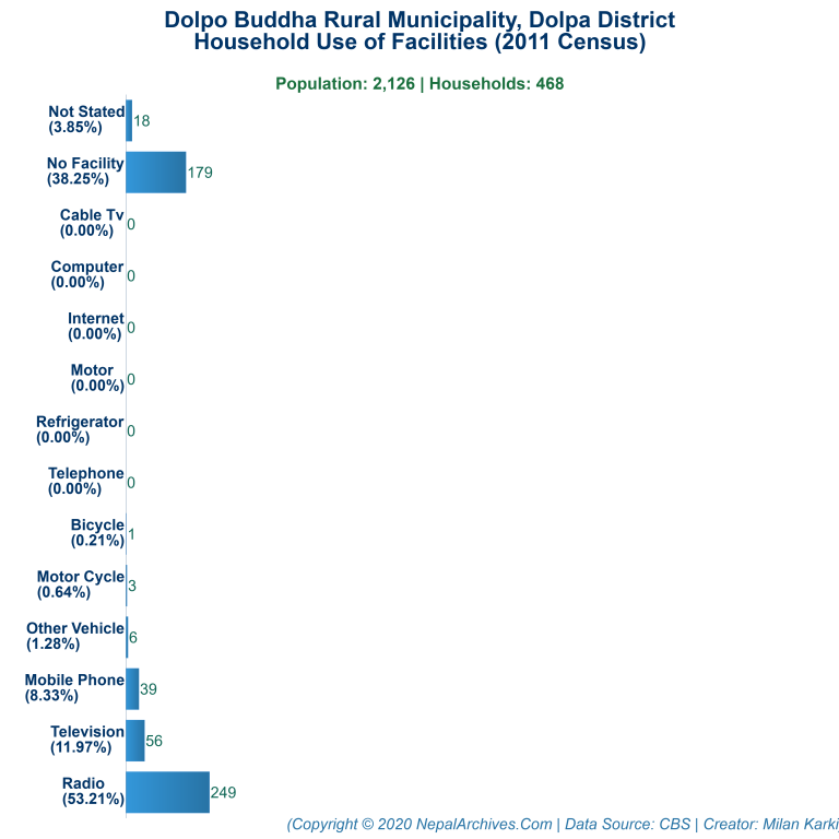 Household Facilities Bar Chart of Dolpo Buddha Rural Municipality