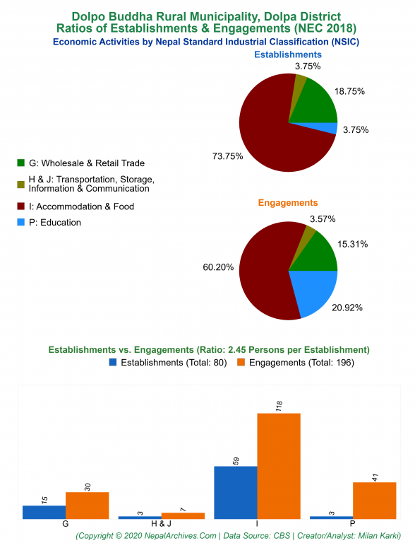 Economic Activities by NSIC Charts of Dolpo Buddha Rural Municipality