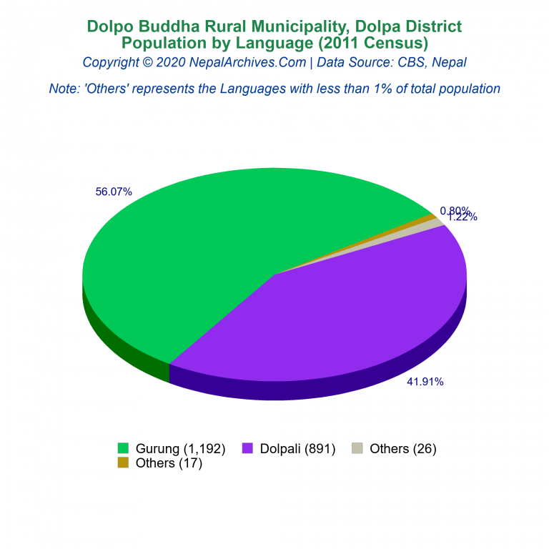 Population by Language Chart of Dolpo Buddha Rural Municipality