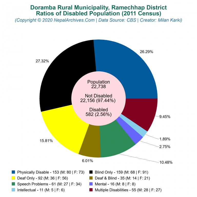 Disabled Population Charts of Doramba Rural Municipality