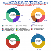 Doramba Rural Municipality (Ramechhap) | Economic Census 2018