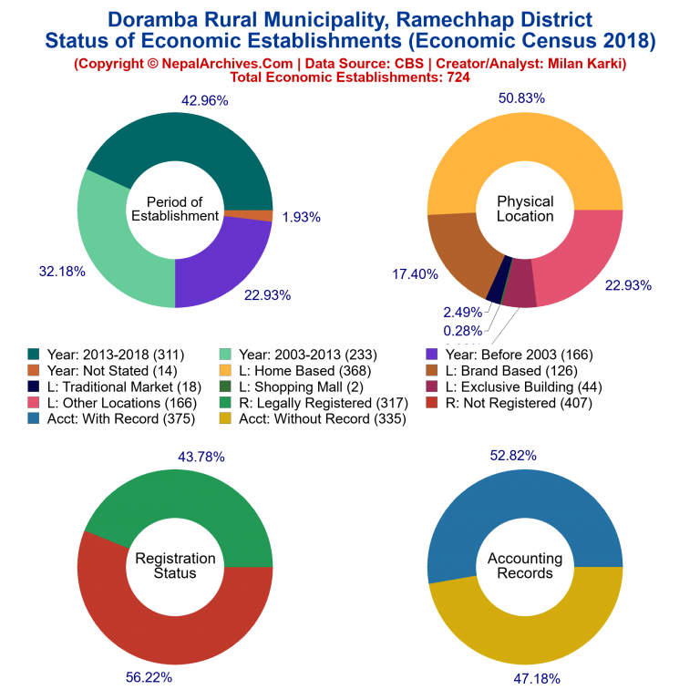 NEC 2018 Economic Establishments Charts of Doramba Rural Municipality