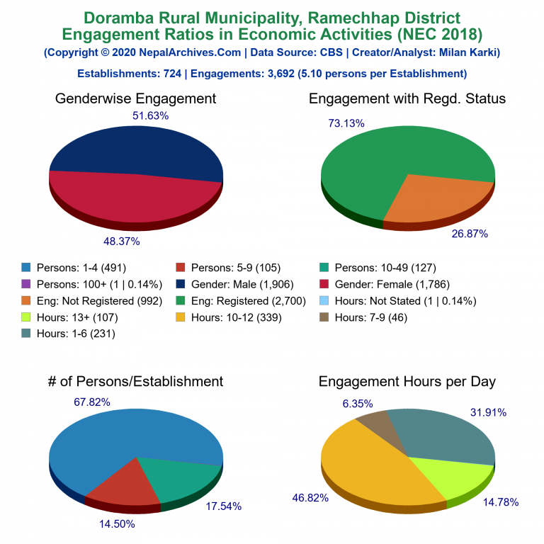 NEC 2018 Economic Engagements Charts of Doramba Rural Municipality