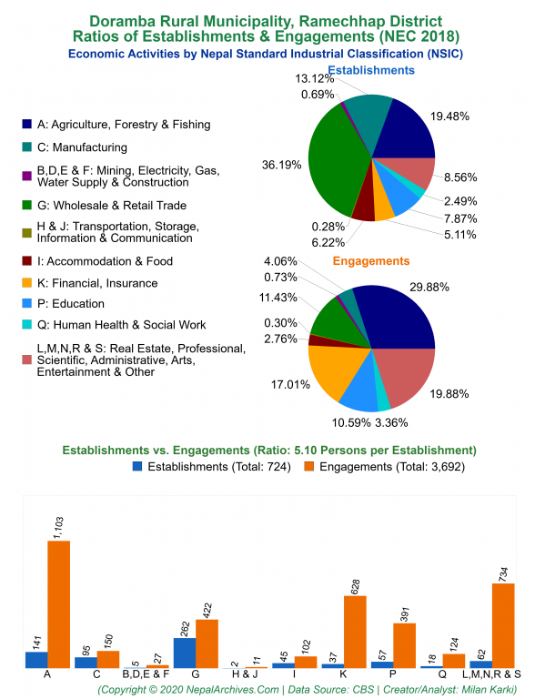 Economic Activities by NSIC Charts of Doramba Rural Municipality