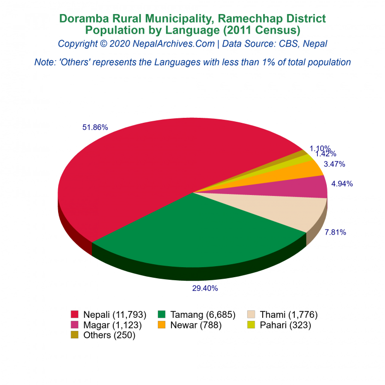Population by Language Chart of Doramba Rural Municipality