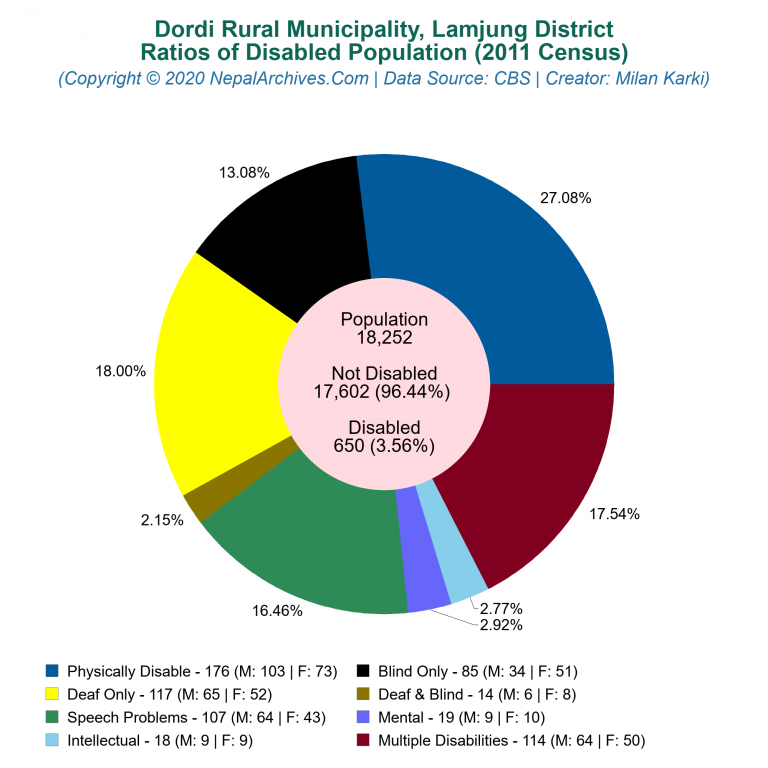 Disabled Population Charts of Dordi Rural Municipality