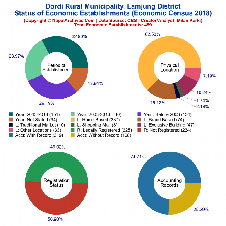 NEC 2018 Economic Establishments Charts of Dordi Rural Municipality