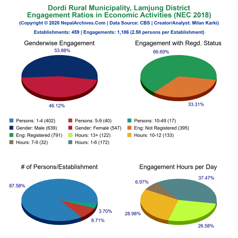 NEC 2018 Economic Engagements Charts of Dordi Rural Municipality