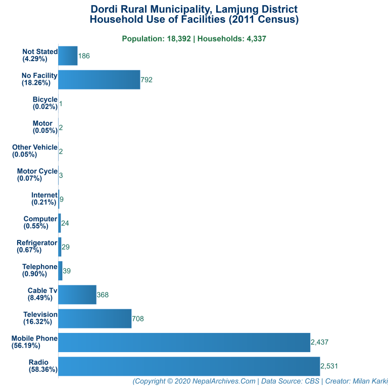 Household Facilities Bar Chart of Dordi Rural Municipality