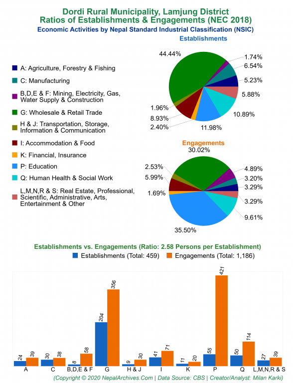 Economic Activities by NSIC Charts of Dordi Rural Municipality