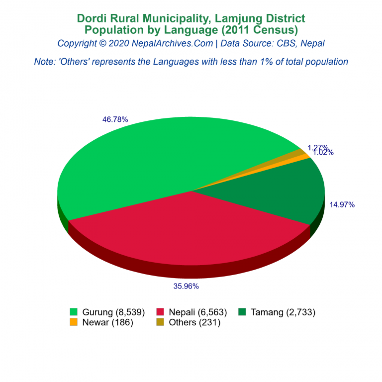 Population by Language Chart of Dordi Rural Municipality