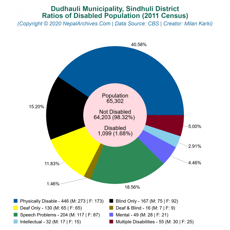 Disabled Population Charts of Dudhauli Municipality