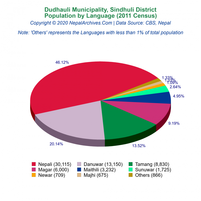 Population by Language Chart of Dudhauli Municipality