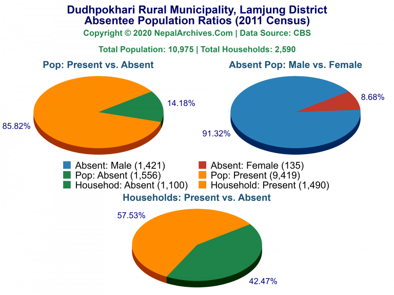Ansentee Population Pie Charts of Dudhpokhari Rural Municipality