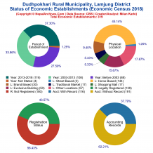 Dudhpokhari Rural Municipality (Lamjung) | Economic Census 2018