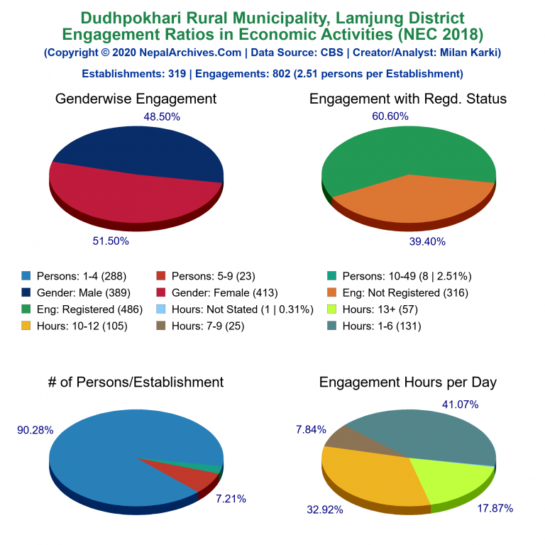 NEC 2018 Economic Engagements Charts of Dudhpokhari Rural Municipality