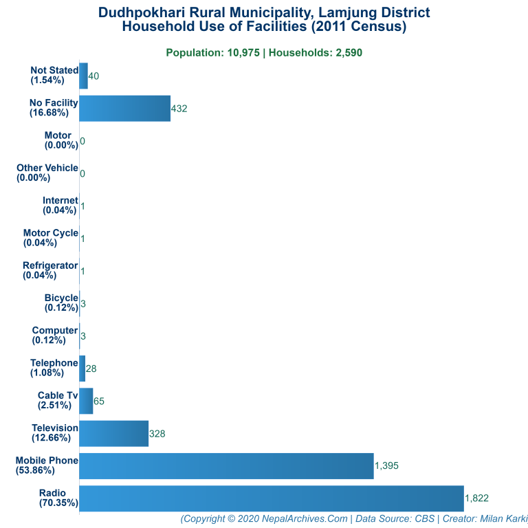 Household Facilities Bar Chart of Dudhpokhari Rural Municipality