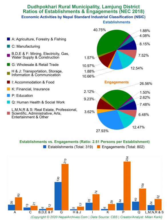 Economic Activities by NSIC Charts of Dudhpokhari Rural Municipality