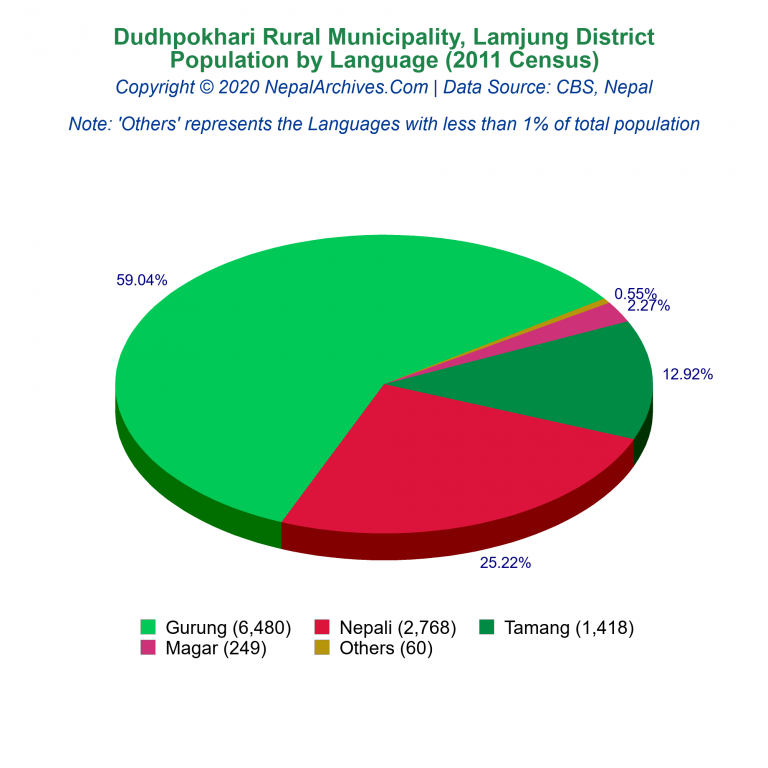 Population by Language Chart of Dudhpokhari Rural Municipality