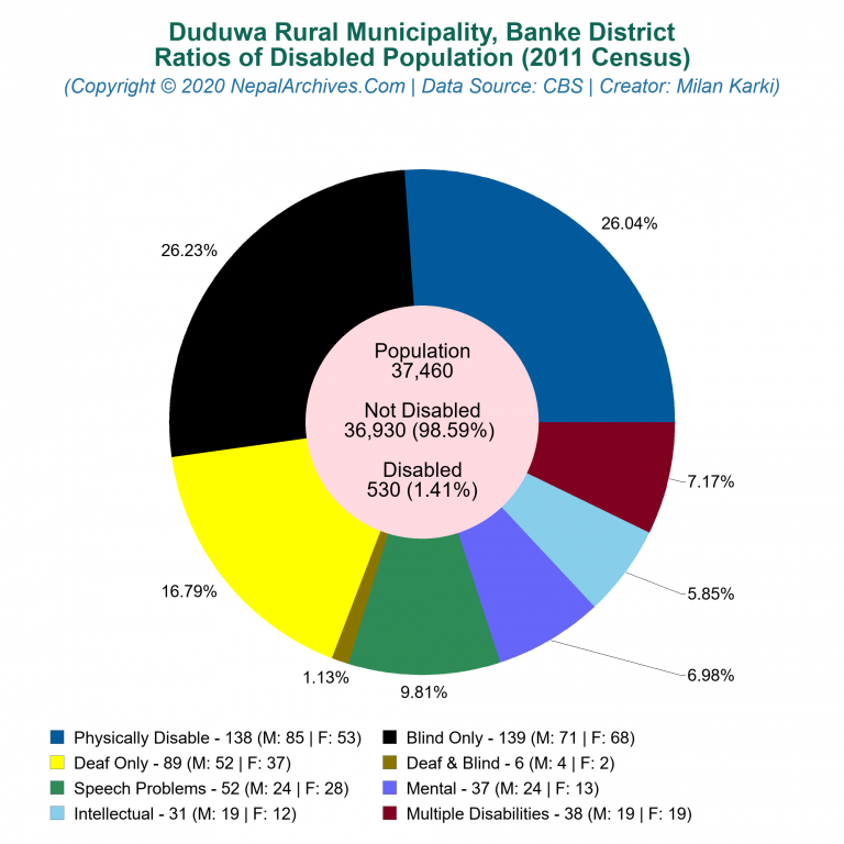 Disabled Population Charts of Duduwa Rural Municipality