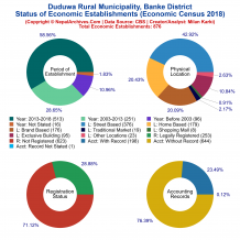 Duduwa Rural Municipality (Banke) | Economic Census 2018