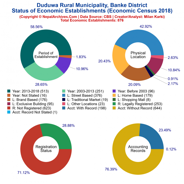 NEC 2018 Economic Establishments Charts of Duduwa Rural Municipality